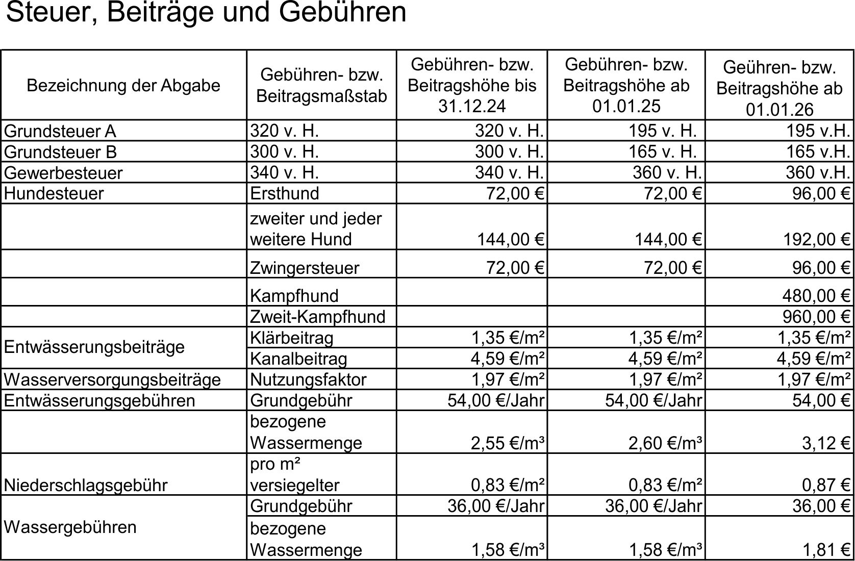 Steuern, Beiträge und Gebühren 2026
